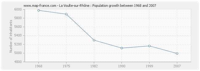 Population La Voulte-sur-Rhône